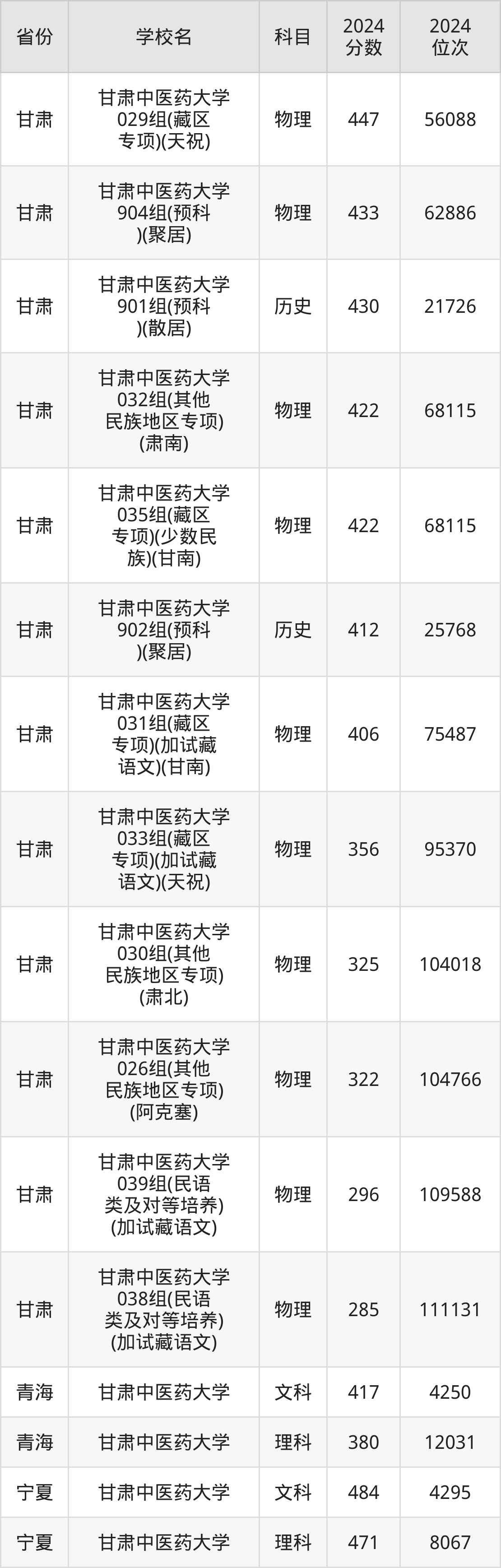 甘肃中医药大学分数线图片