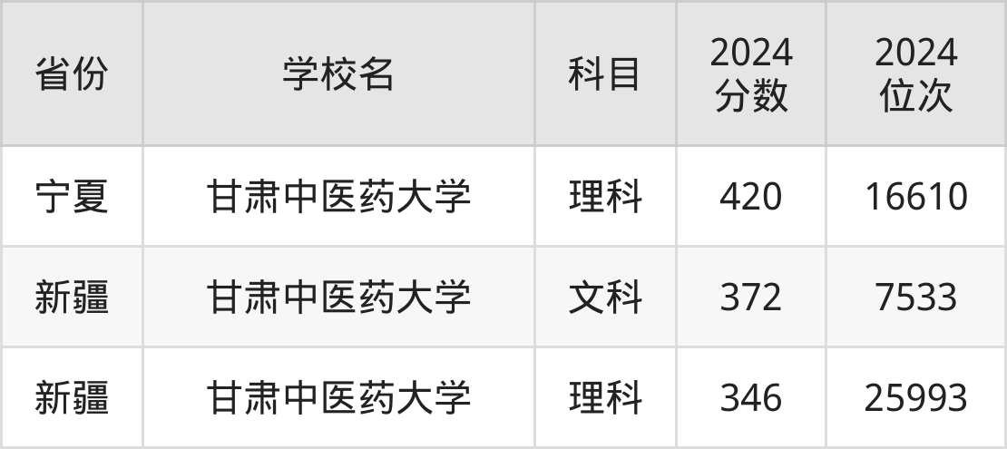 甘肃中医药大学分数线图片