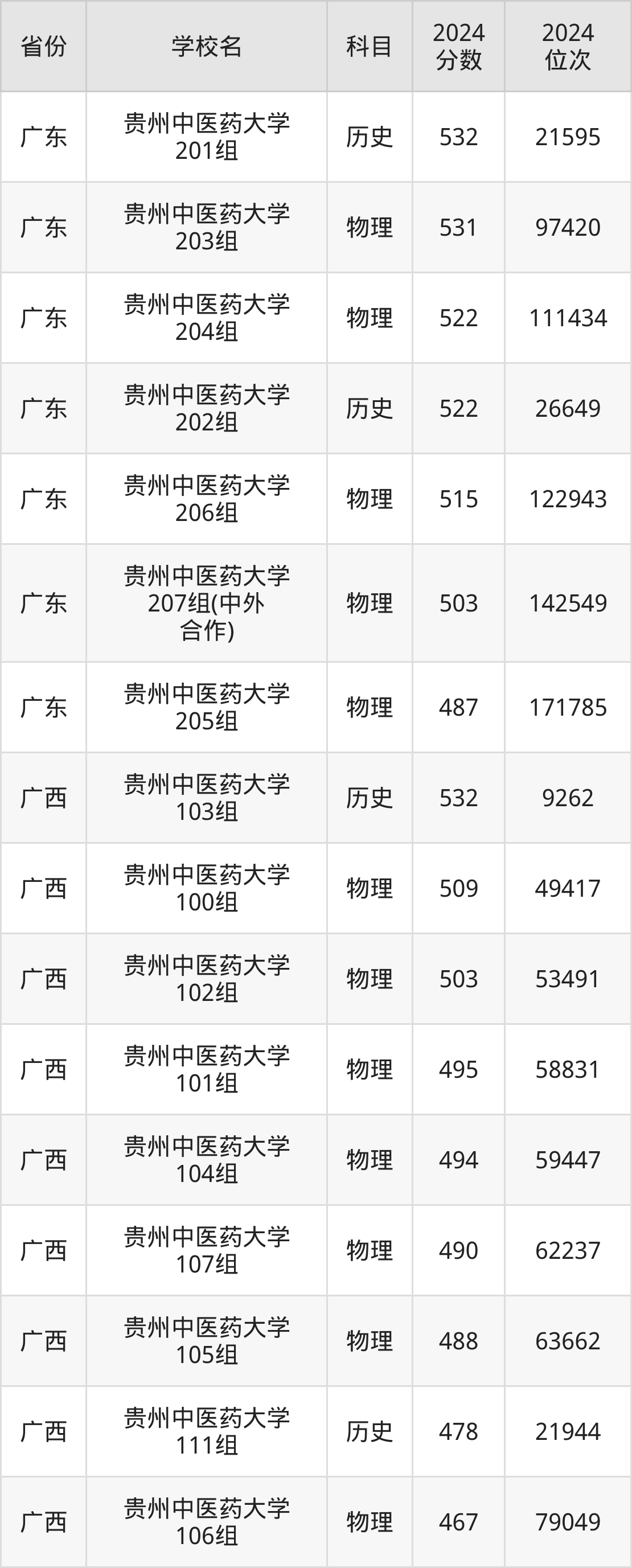 贵州中医药大学分数线图片