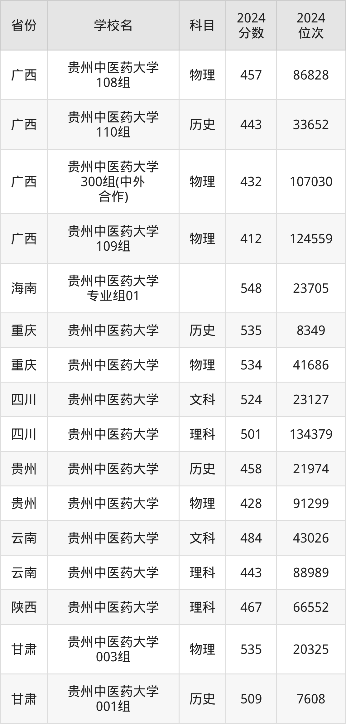 贵州中医药大学分数线图片