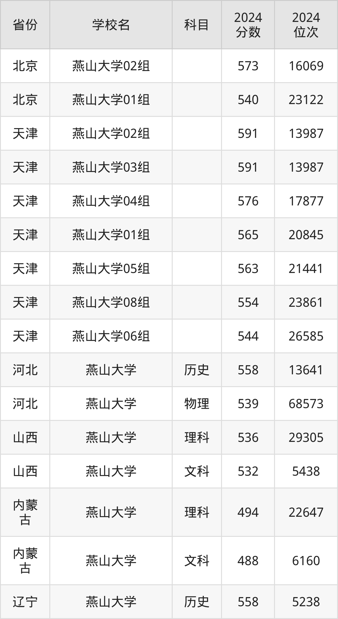 考燕山大學分數線要求_燕山大學近三年錄取分數線_燕山大學2025年錄取分數線是多少
