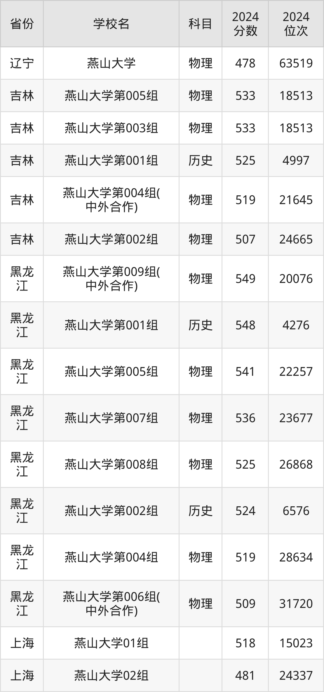 燕山大學2025年錄取分數線是多少_考燕山大學分數線要求_燕山大學近三年錄取分數線