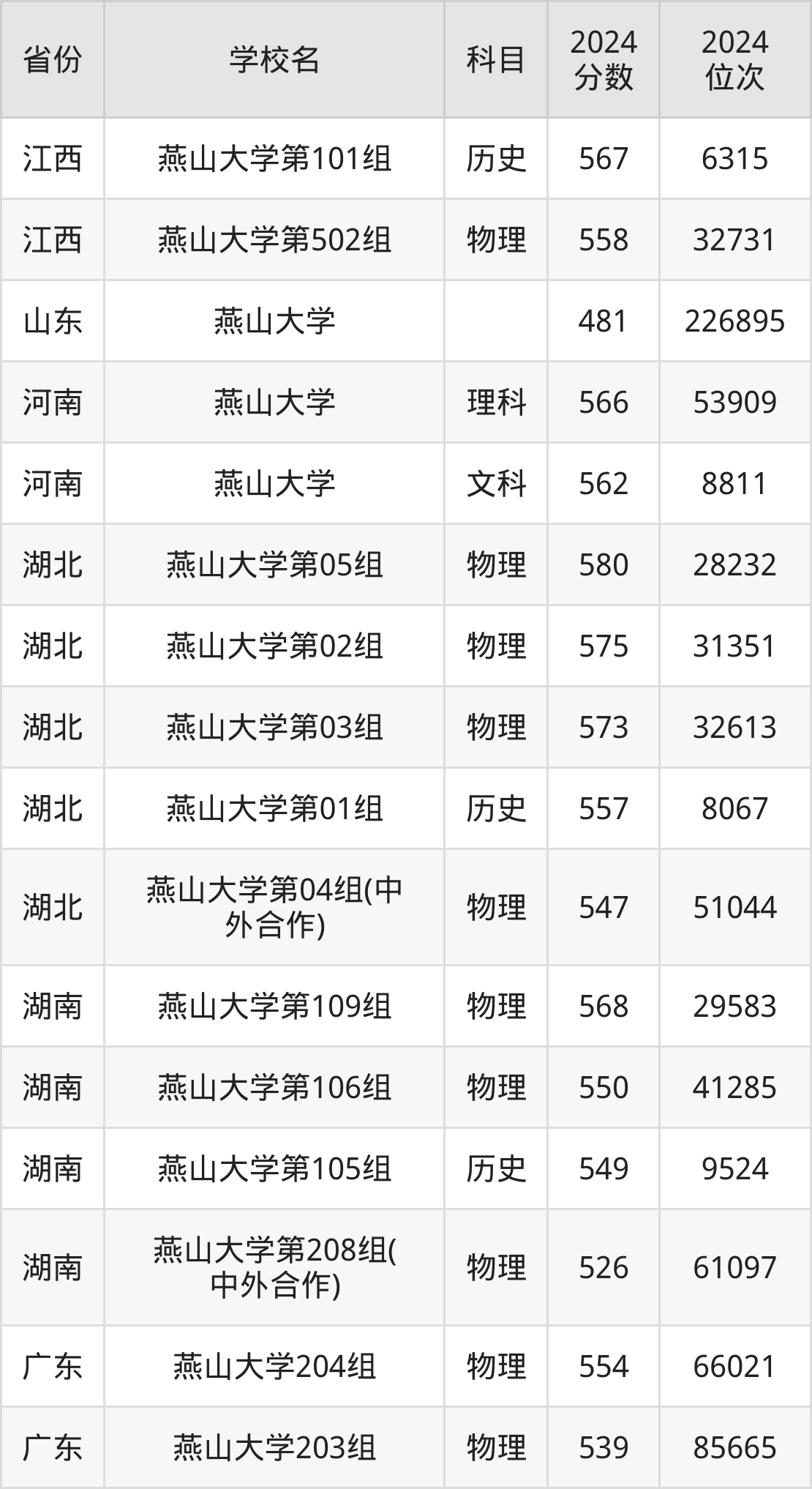 燕山大學2025年錄取分數線是多少_燕山大學近三年錄取分數線_考燕山大學分數線要求