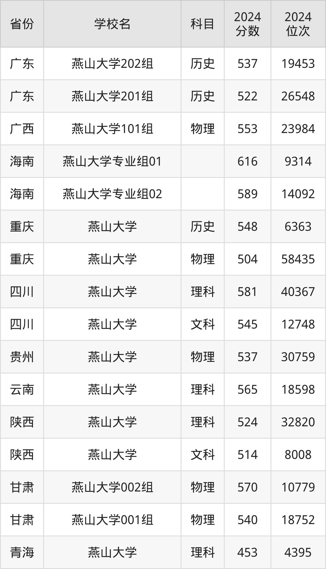 燕山大學2025年錄取分數線是多少_考燕山大學分數線要求_燕山大學近三年錄取分數線
