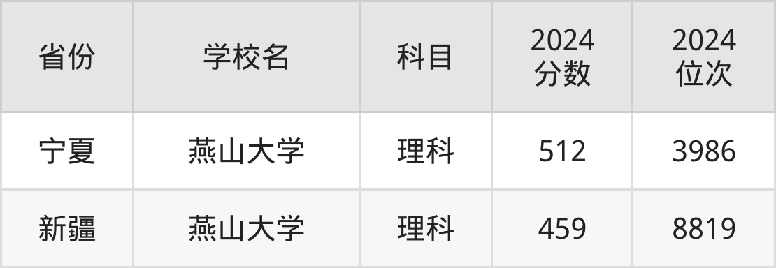 燕山大學2025年錄取分數線是多少_考燕山大學分數線要求_燕山大學近三年錄取分數線
