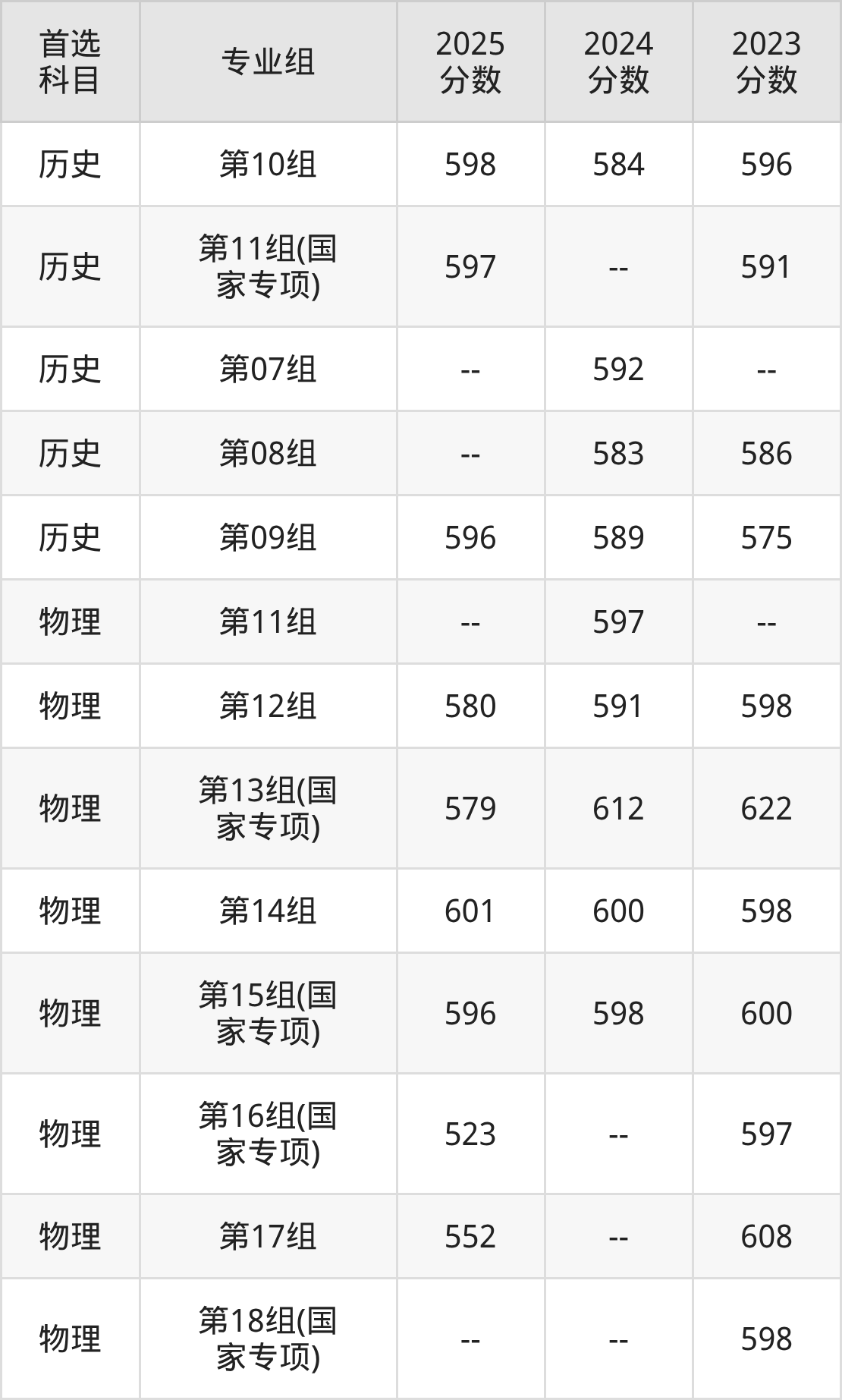 湖北520分左右的一本大学名单:2026年能上106所