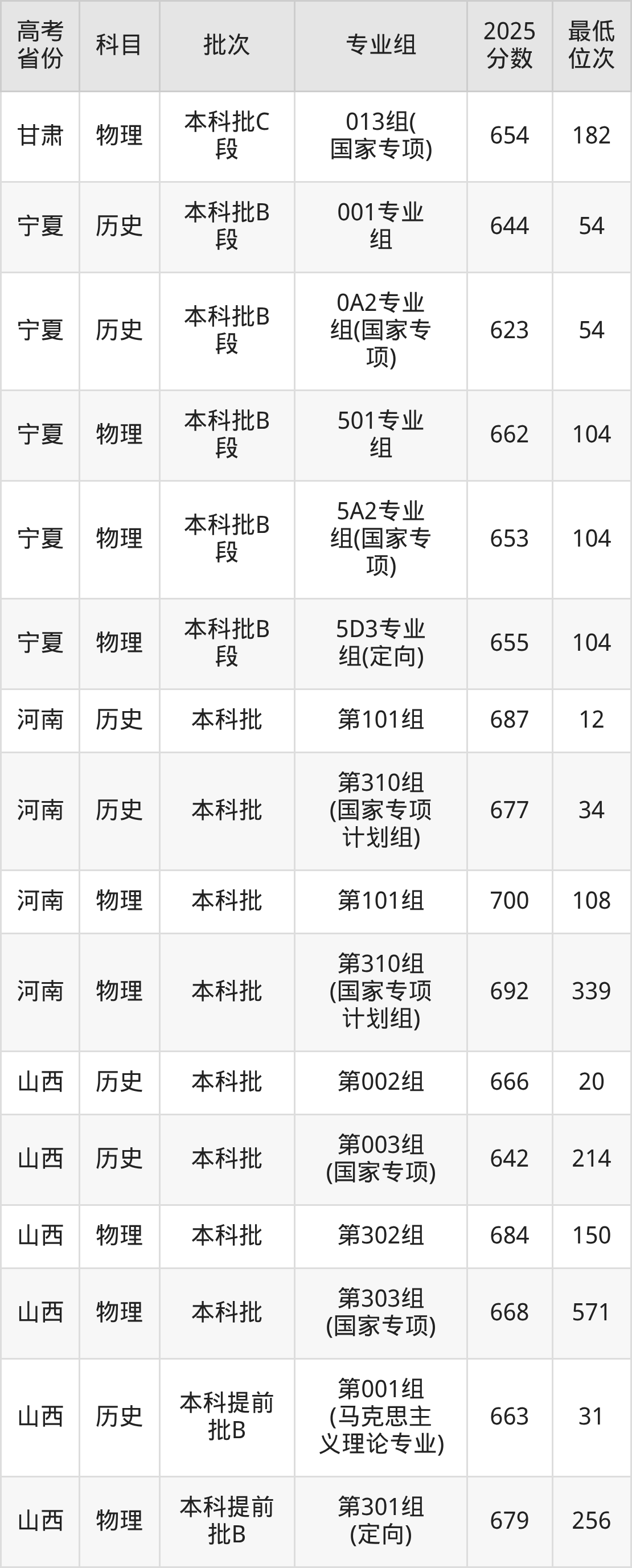 2026年清华大学招生计划人数!含院校专业组代码、报考条件