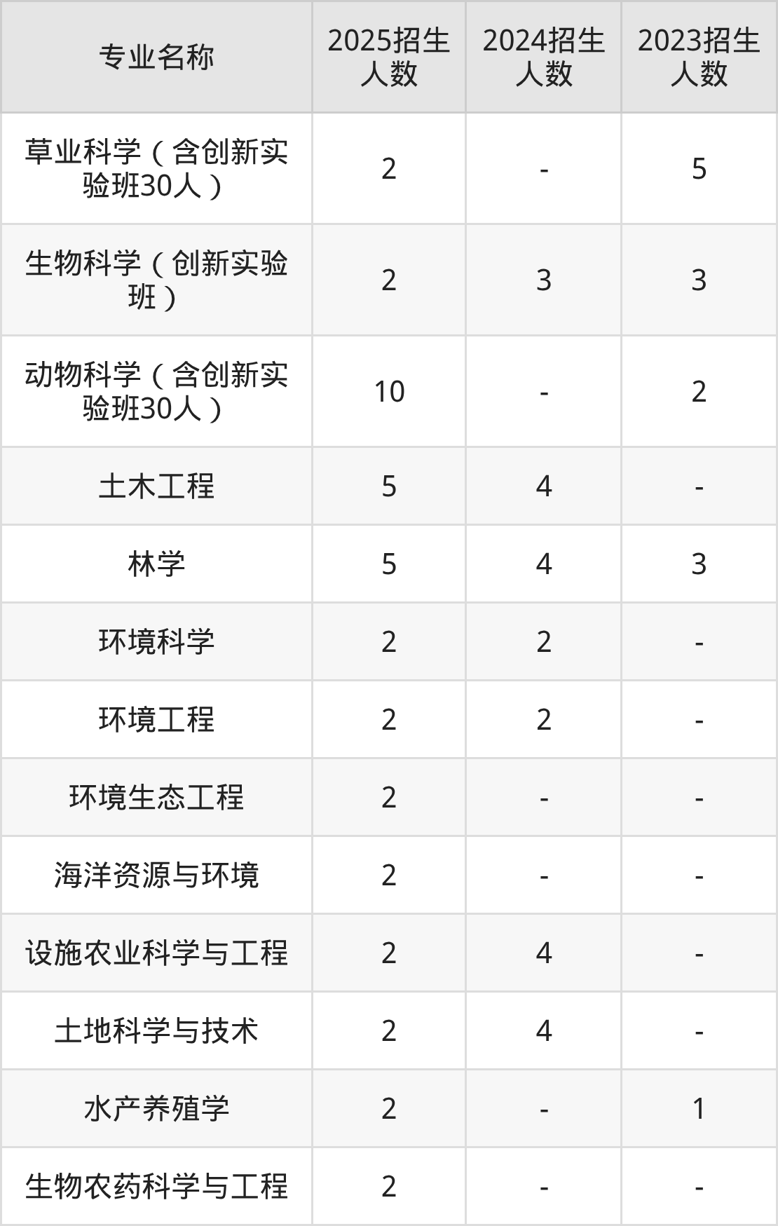 2026年青岛农业大学内蒙古招生代码查询!含院校专业组、专业报考代码